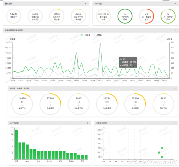 解密：教你看公众号是否刷粉刷阅读