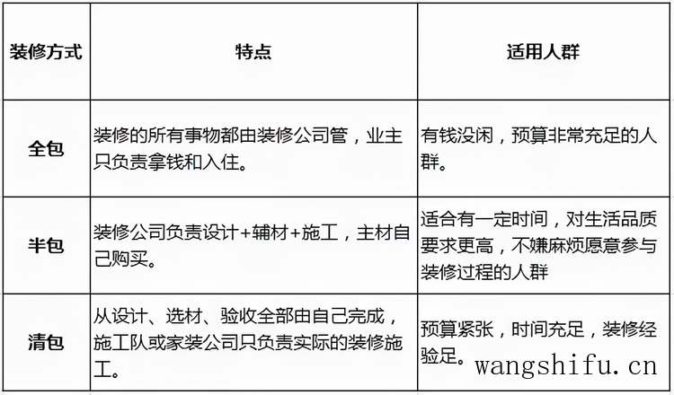 装修房子有什么顺序流程？一个让装修小白也能成为专业人士的干货 旧房翻新 第3张 装修房子有什么顺序流程？一个让装修小白也能成为专业人士的干货 旧房翻新 粉刷匠第3张